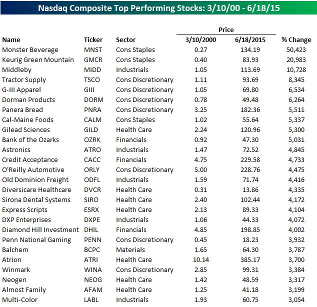 Top Performing Nasdaq Stocks Since the March 2000 High