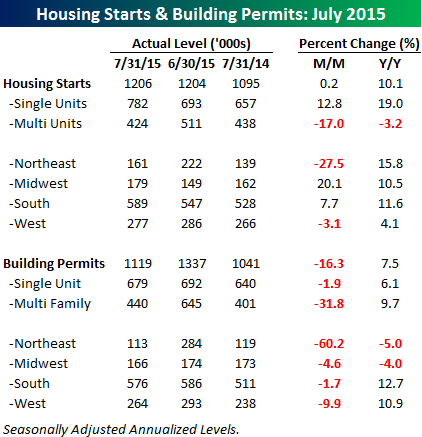 081815 Housing Starts Table