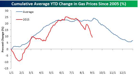 Gas Prices Composite 090215