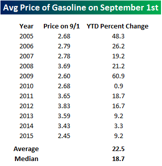 Gas Prices Through 00901 090215