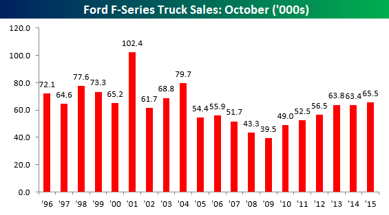 Ford Truck Sales October 110315
