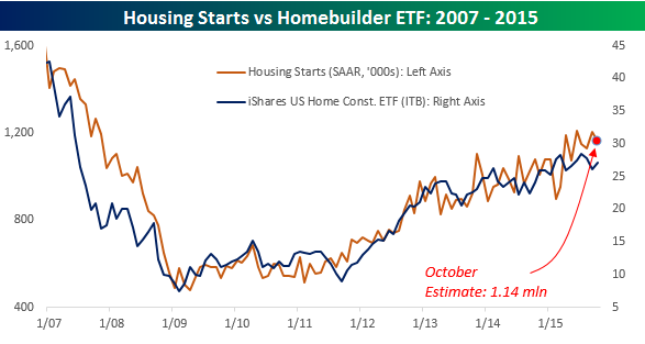 housingstarts vs ITB