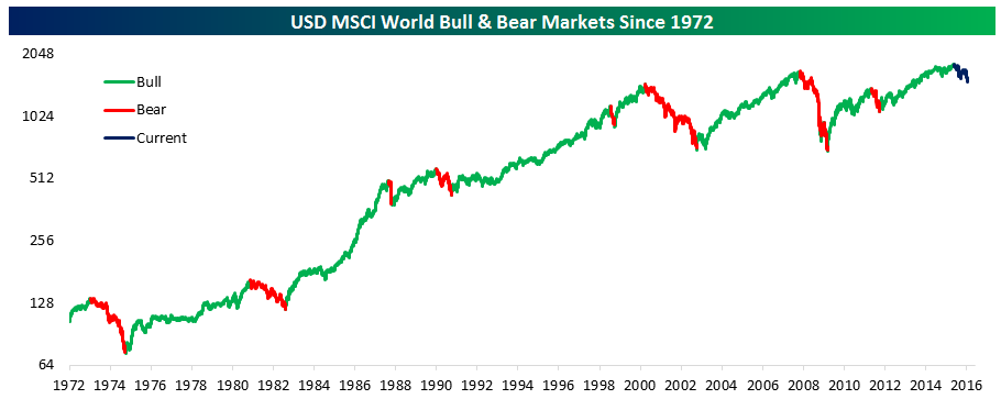 World Market Index Charts