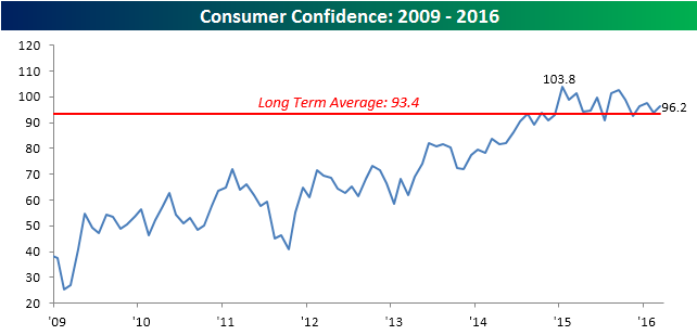032916 Consumer Confidence