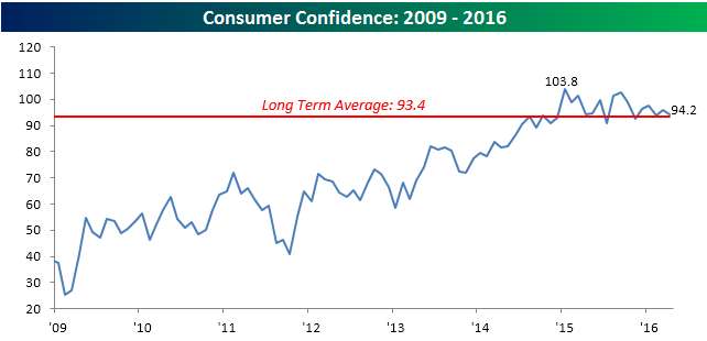 042616 Consumer Confidence