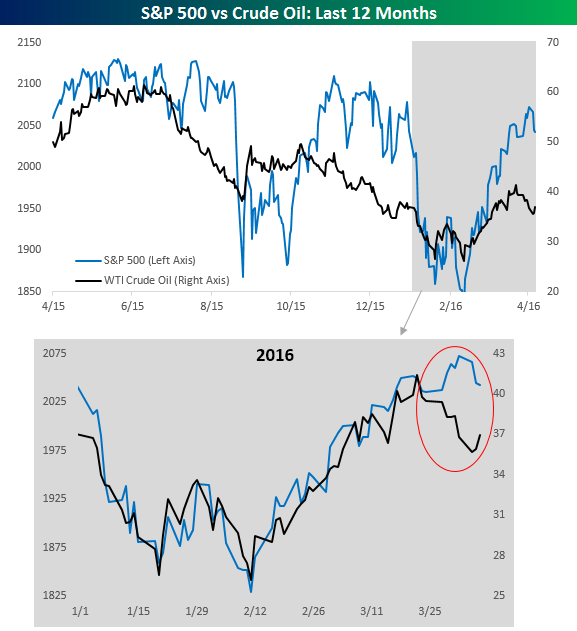 S&P 500 vs Crude Oil