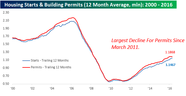 Housing Starts 051716 12 Month Average