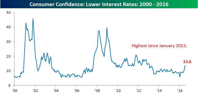 07313016 Consumer Confidence Interest Rates