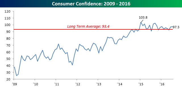 07313016 Consumer Confidence