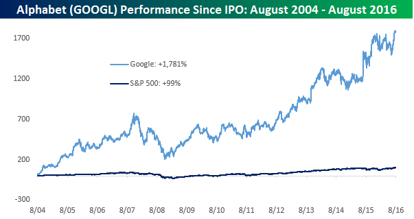 Google vs S&P 500