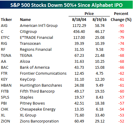 Worst Stocks since GOOG IPO