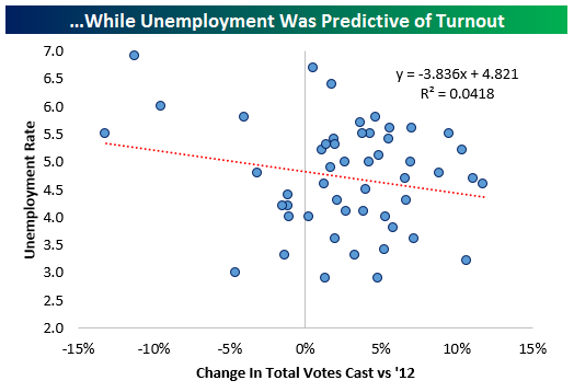 111816-unemployment-vs-turnout