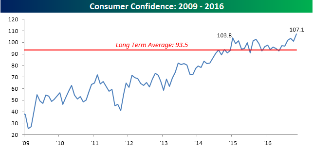 112916-consumer-confidence