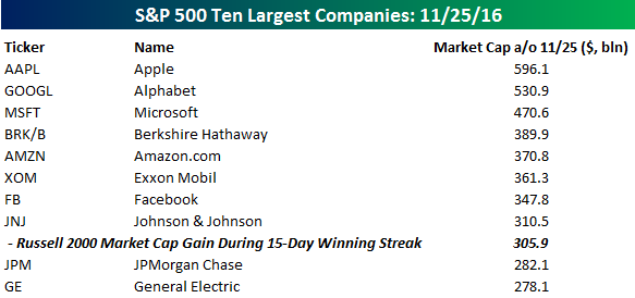 sp-500-largest-stocks-112816