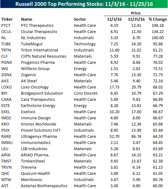 top-performing-stocks