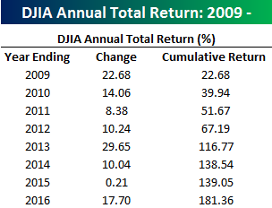 djia-annual-return-tr