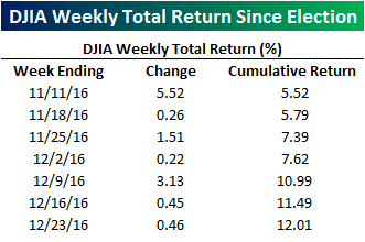 djia-weekly-return-tr