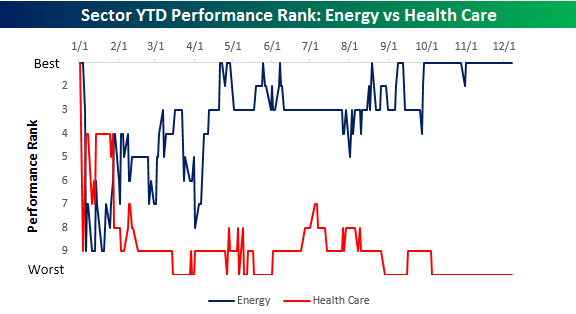 energy-vs-health-care-rank