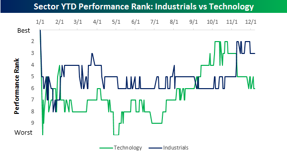 industrials-vs-technology-rank