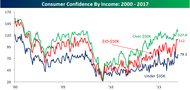 013117 Consumer Confidence By Income spread