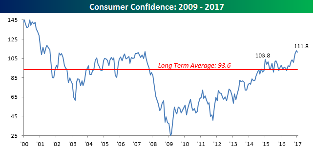 013117 Consumer Confidence