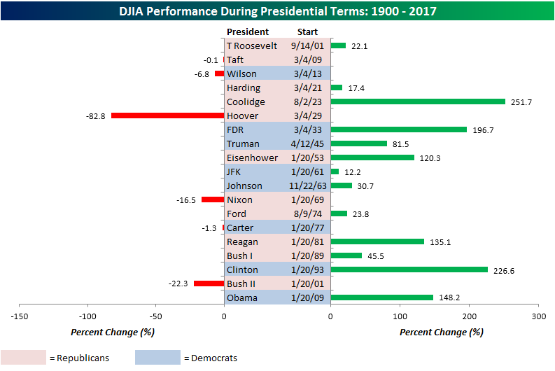 DJIA Performance