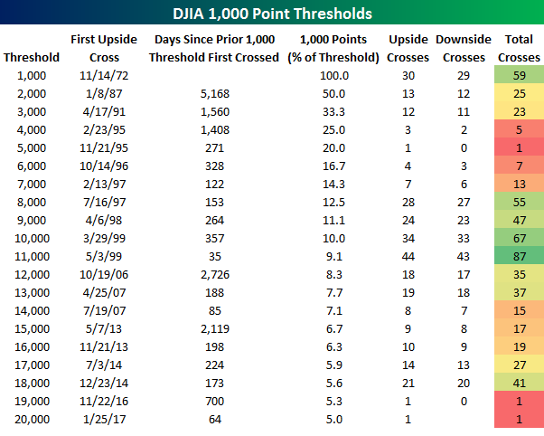 DJIA Thousand Point Thresholds