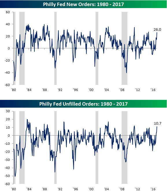 Philly Fed Chart 011917 New and Unfilled Orders