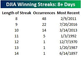 DJIA Winning Streaks