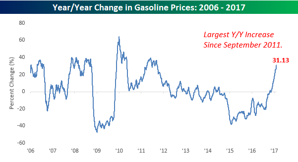 Gas Prices YY020817