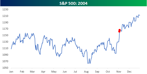 S&P 500 2004