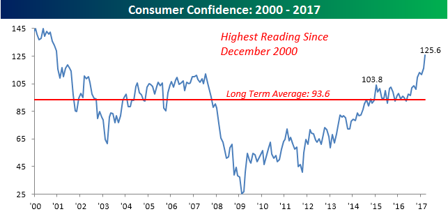 032817 Consumer Confidence