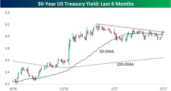 30 Year US Treasury