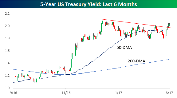 5 Year US Treasury