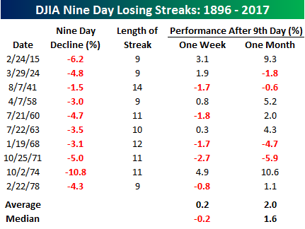 DJIA 9-Day Losing Streaks