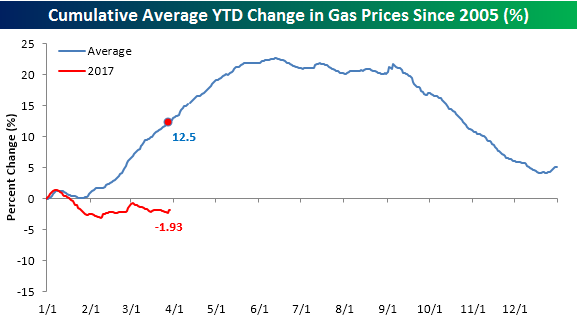 Gas Prices now vs average