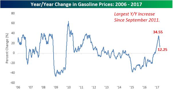 Gas Prices yy 032917