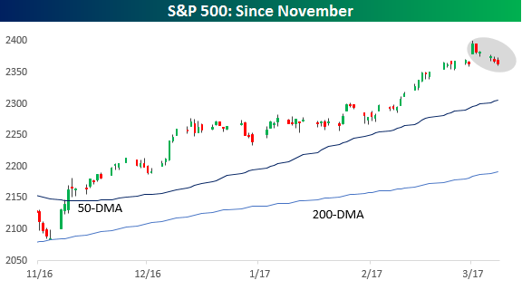 S&P 500 Since November