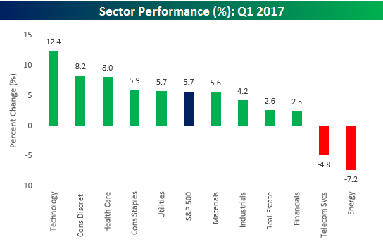 Sector Performance Q1