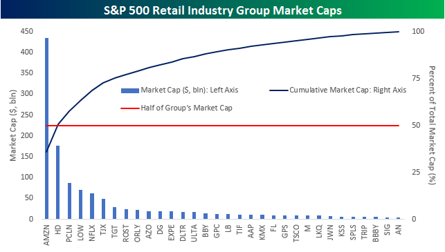 Retail Market Caps
