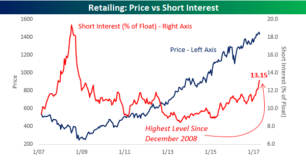 Retail Short Interest 041317