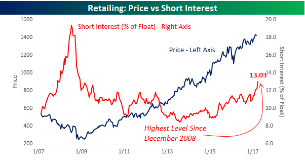 Short Interest Percent of Float Retial 041317