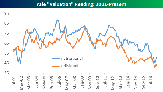 valuation chart
