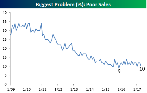 050917 Number one problem Poor Sales