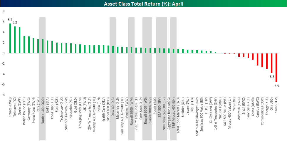 Asset Class Returns April