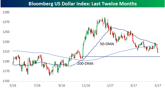 Bloombereg US Dollar Index 051717