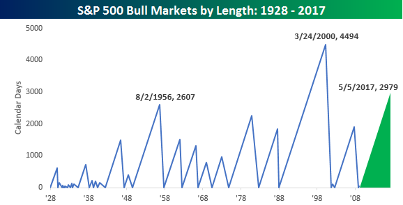 Bull Markets by Length
