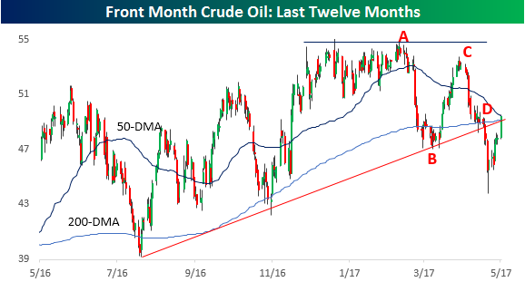 Crude Oil 051517
