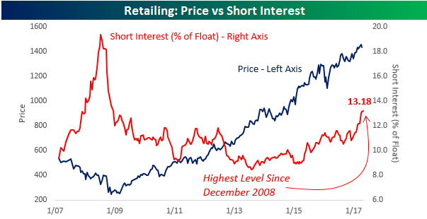 Retail Short Interest 051017