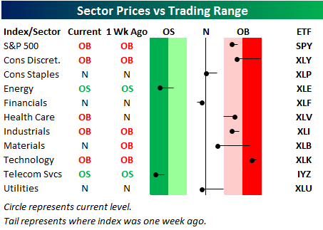 sector ranges